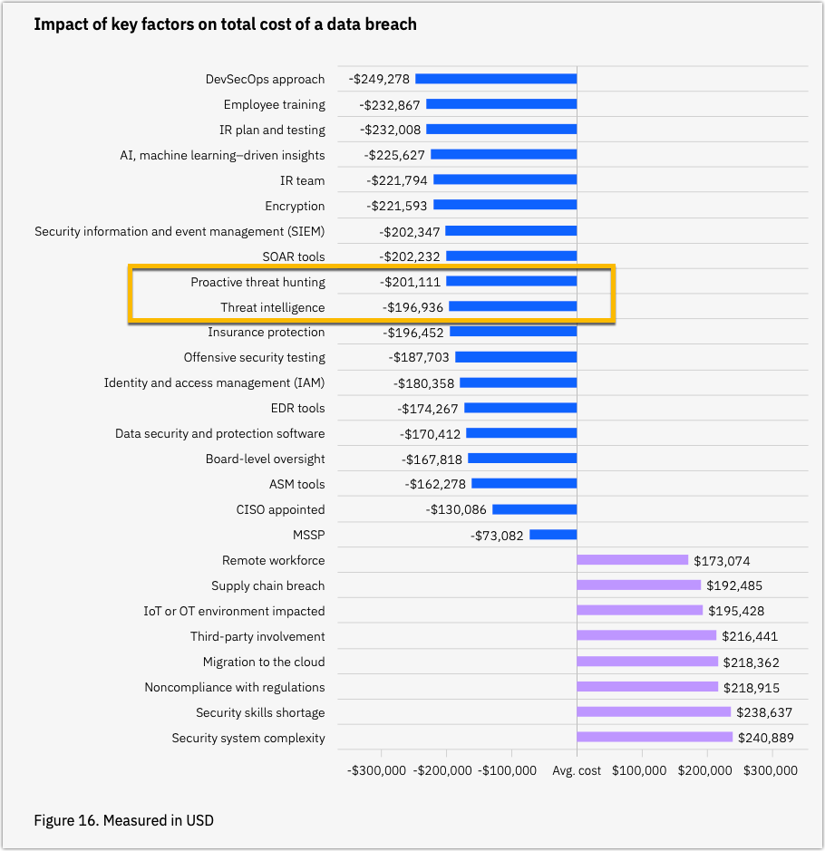 Impact of Key Factors on Total Cost of a Data Breach